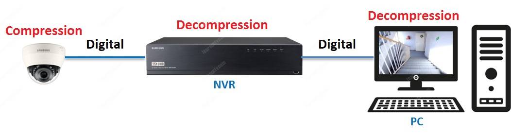 CCTV CODEC in IP cameras and NVRs