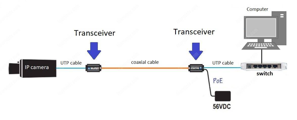 NVT transceiver for CCTV Systems