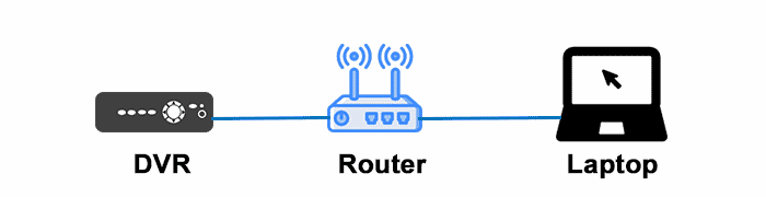 Laptop Swann DVR and Router