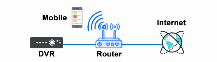 Network with DVR Wi-Fi and router