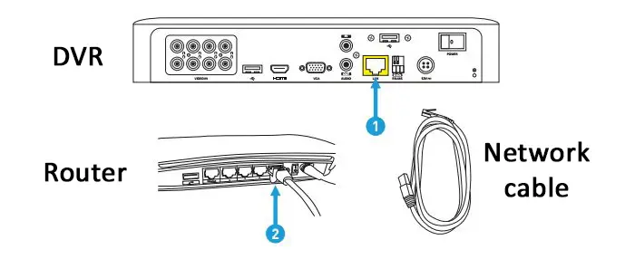 Swann DVR cables connection