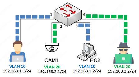 VLAN Security