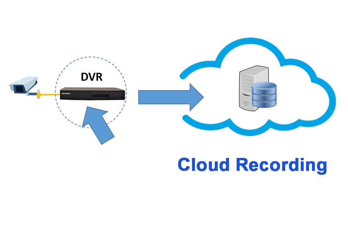 CCTV camera cloud recording: Using 