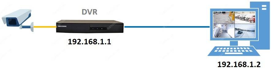 Computer and H264 DVR connected directly