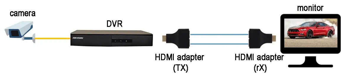 HDMI to DVR adapter 2 cables