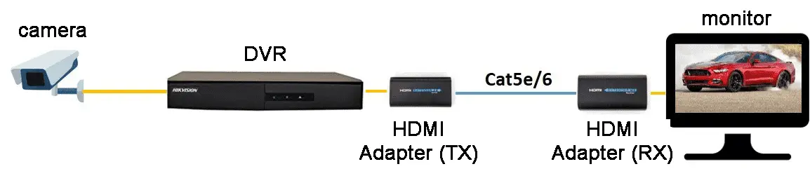 DVR to HDMI adapter with one cable