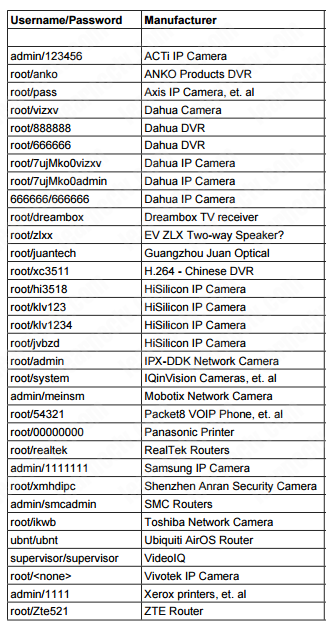 Lista de senhas de câmeras de CFTV