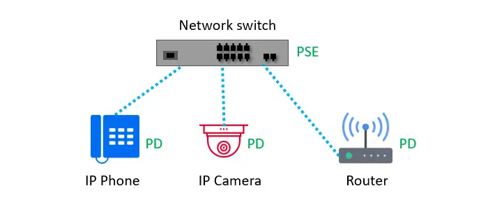 PSE and PD (PoE Devices)