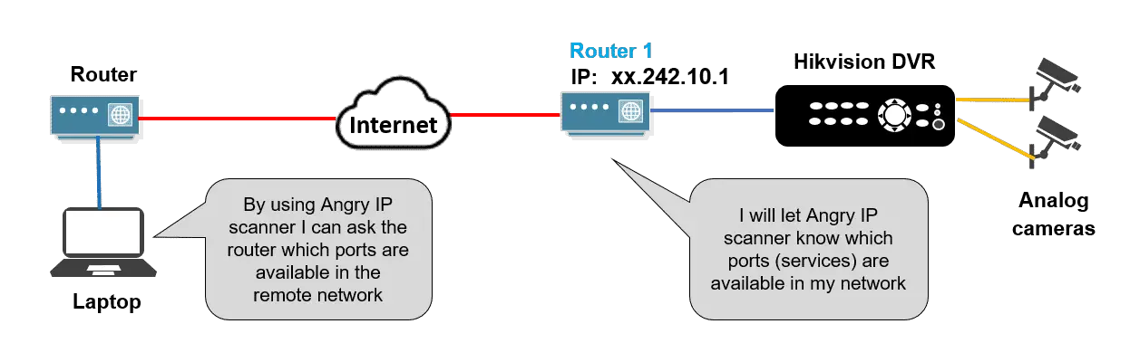 How CCTV camera hack work diagram explanation