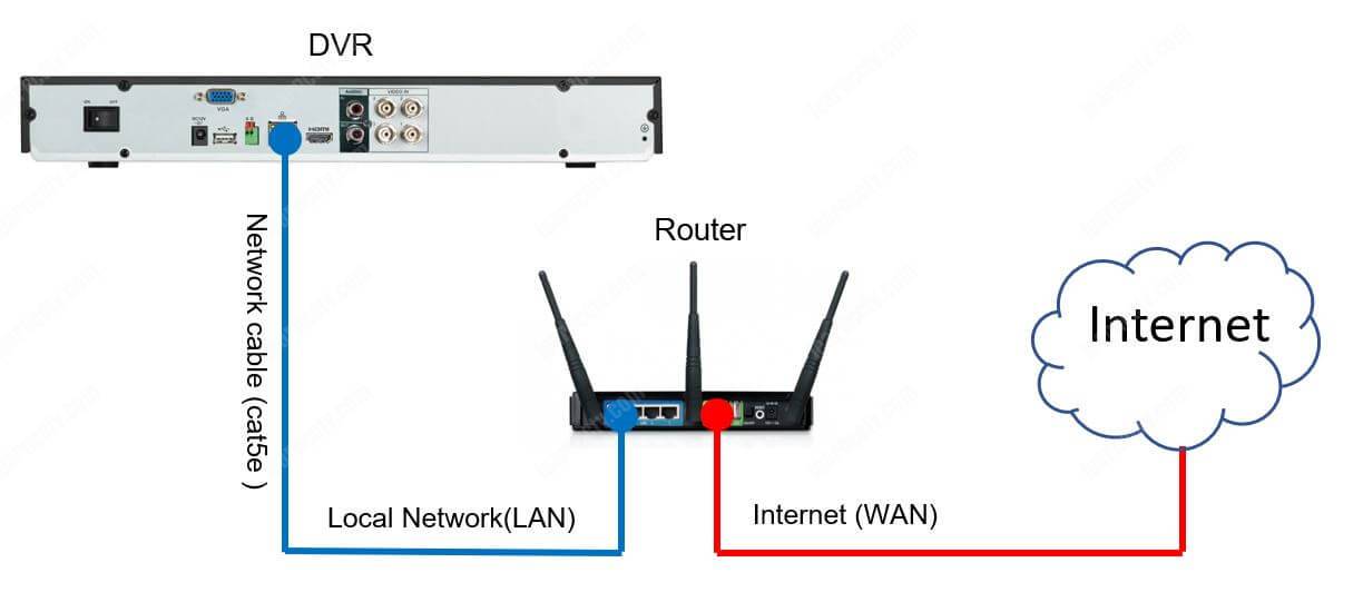 DVR in a network diagram