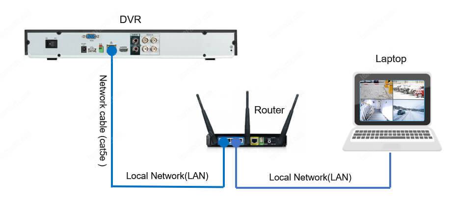 Diagram Hikvision DVR in the network