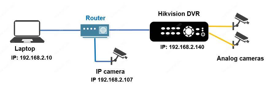Sơ đồ kết nối DVR Hikvision