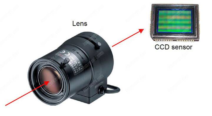Lens to sensor