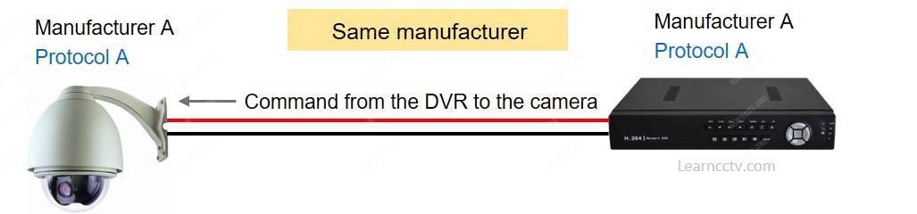 DVR từ cùng một nhà sản xuất