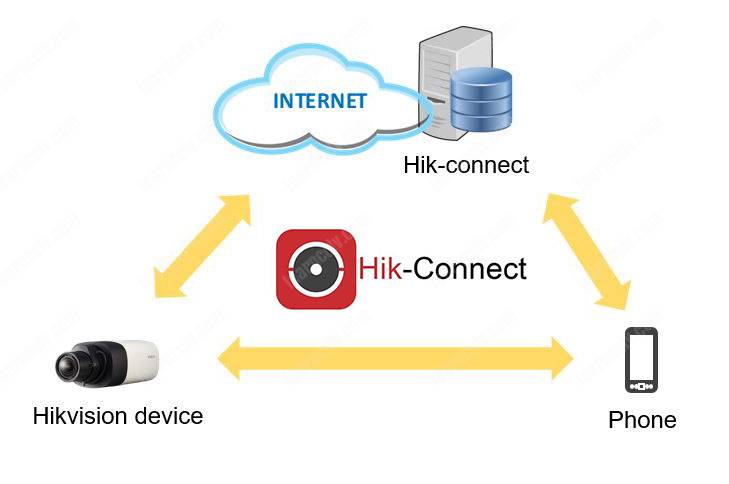 Hik connect устройства. ХИК Коннект. Hik connect картинка. Hik-connect Hikvision. Подключение Hik-connect.