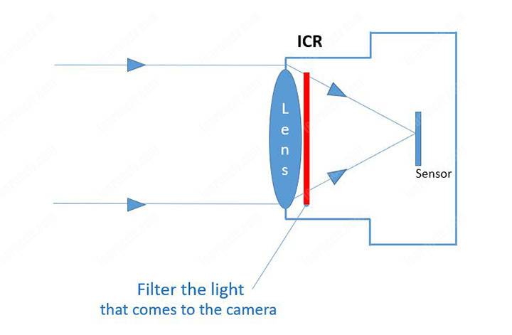ICR Infrared Cut Removal