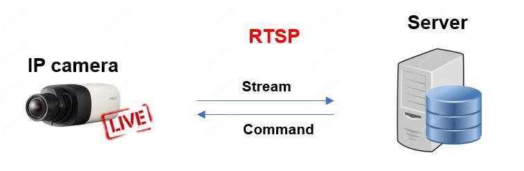 IP camera video stream via RTSP concept