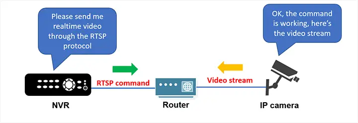 RTSP command for IP cameras