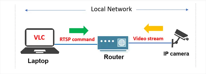 RTSP in a local network