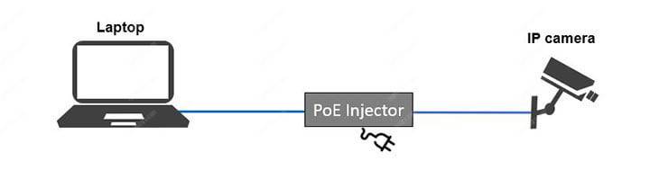 Security cameras connected to a PoE Injector