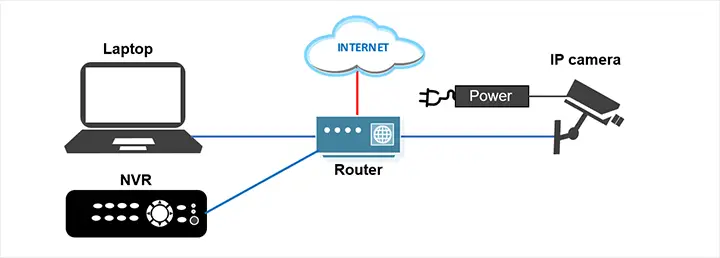 Security cameras connected to a router