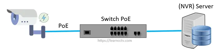 Dedicated NVR connected to a switch
