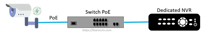 NVR connected to a switch
