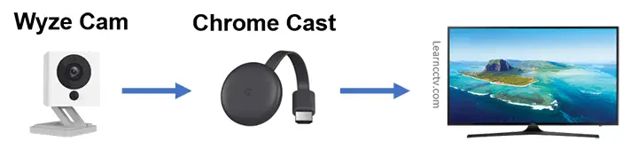 Wyze Cam Streaming to Chromecast