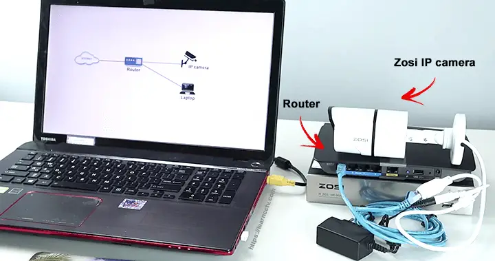 Zosi IP camera connected to a router