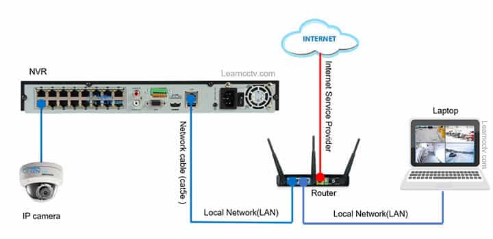 Network Diagram for Hikvision