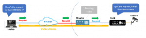 How to configure DVR for remote viewing - Learn CCTV