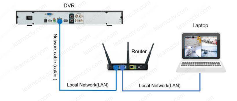 Hikvision DVR in the network
