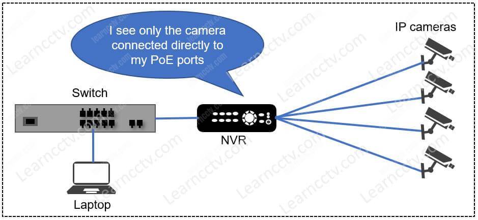 Hikvision NVR  directy connected to the IP cameras