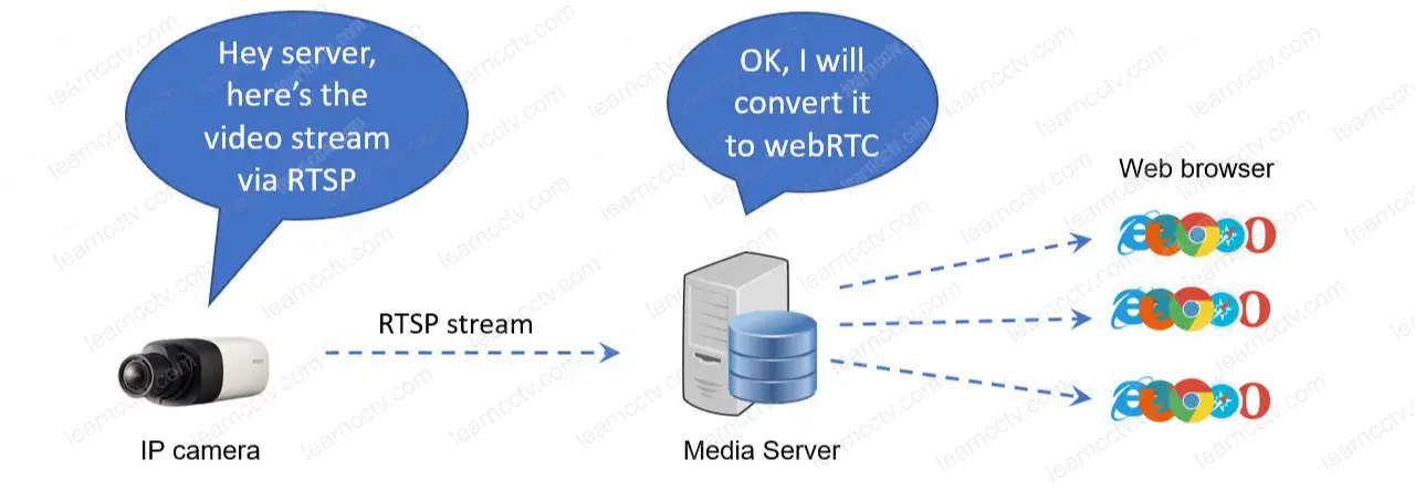 IP camera to Media Server to WebRTC to WebBrowsers