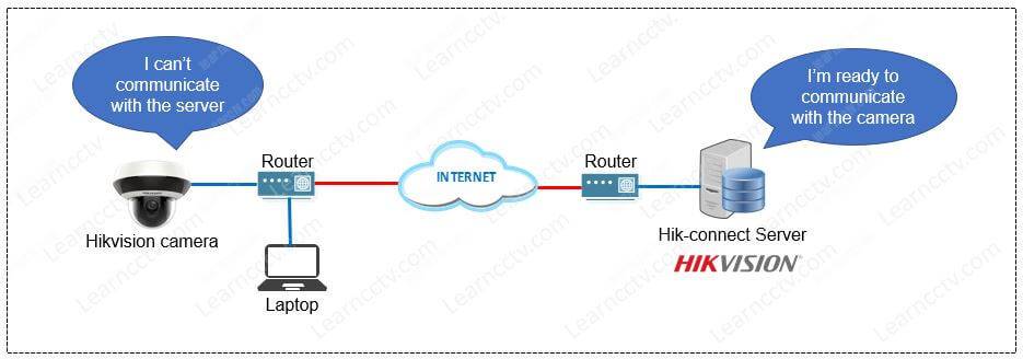 Hik-connect server on the Internet