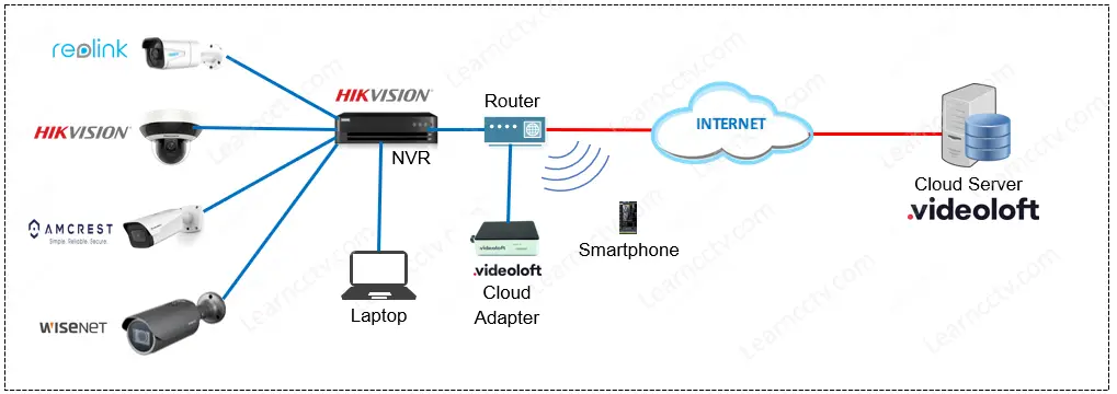 Diagram with Hikvision NVR and Videoloft adapter