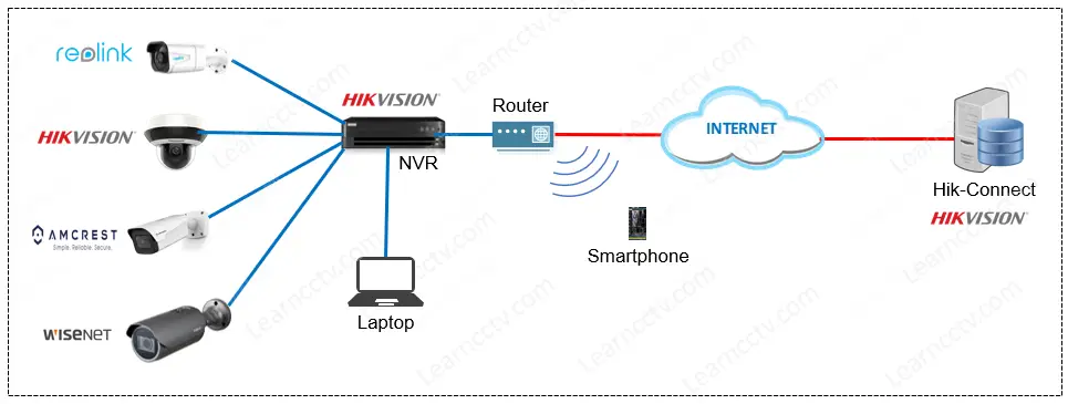 Hikvision NVR Network Diagram