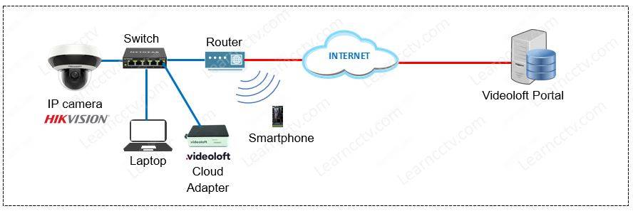 Videoloft Network Diagram