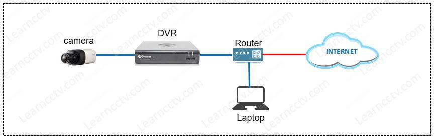 Swann DVR network diagram