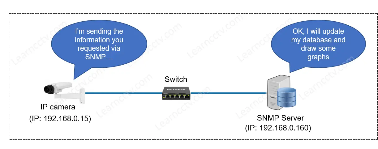 Diagram how to use SNMP for IP cameras