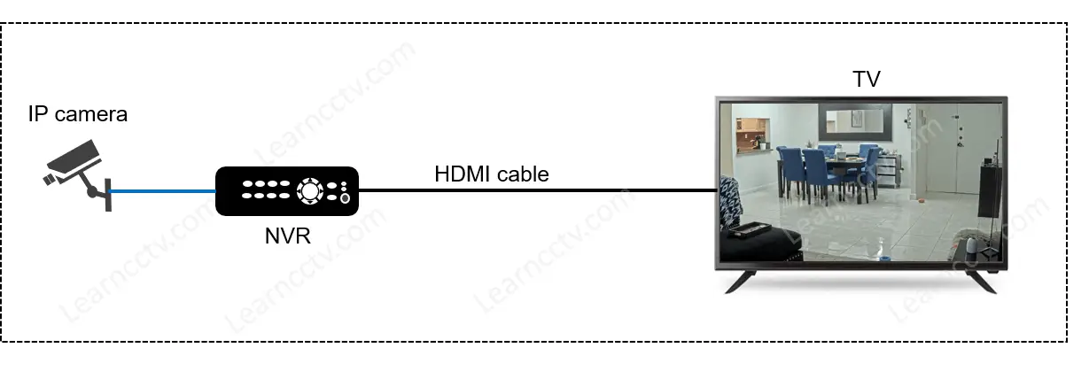 NVR connected to a TV via HDMI cable