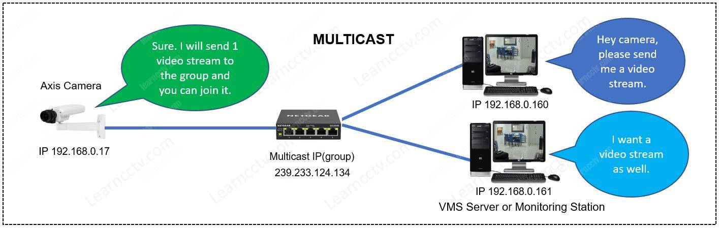 Example with multicast diagram