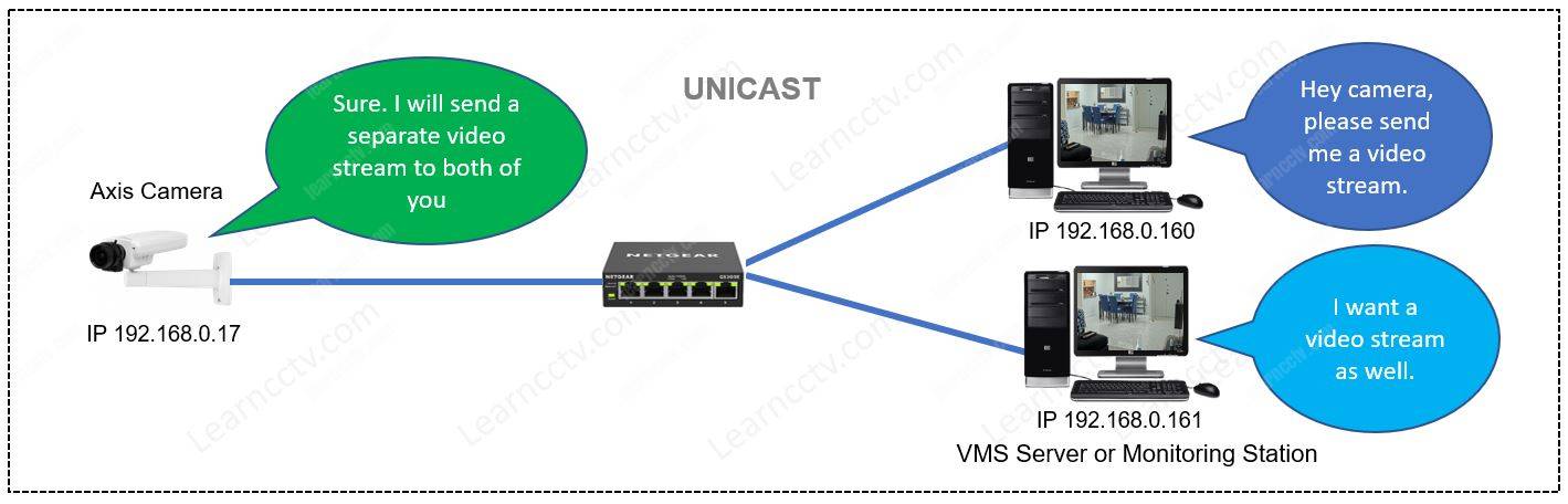 Unicast Network Diagram