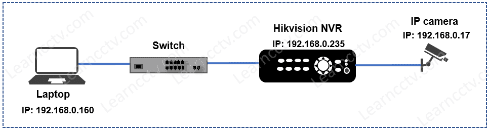 IP camera connected to the Hikvision NVR