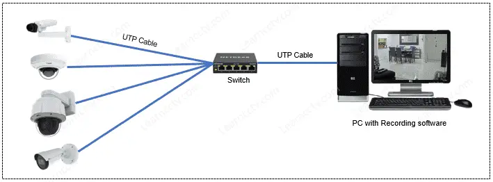 Axis cameras recording to a VMS server
