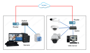 Separate Network for cameras