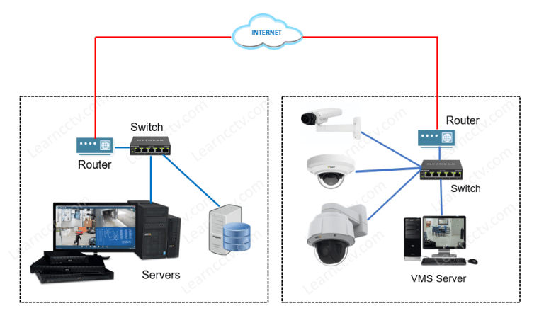 Is it better to have security cameras on a separate network? - Learn ...